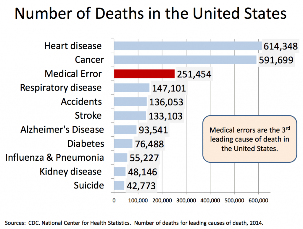 why-medical-errors-caused-250-000-deaths-in-the-us-lavender-lab-coats